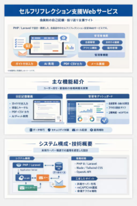PHP / Laravelによる会員制Webサービス開発事例